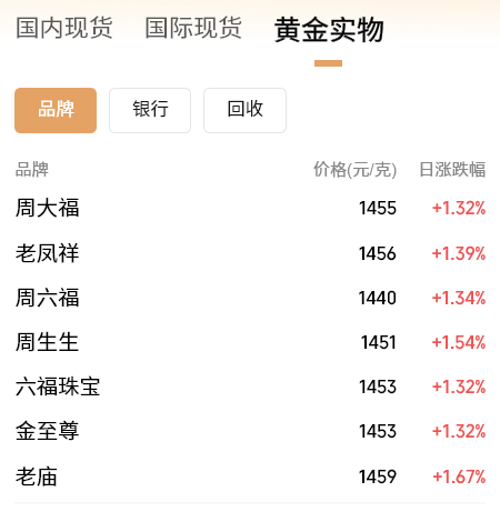 黄金、白银再创新高，国内金饰克价逼近1460元  第2张