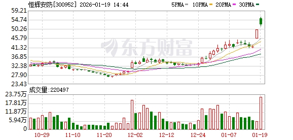 恒辉安防成交额创2021年3月12日以来新高  第1张