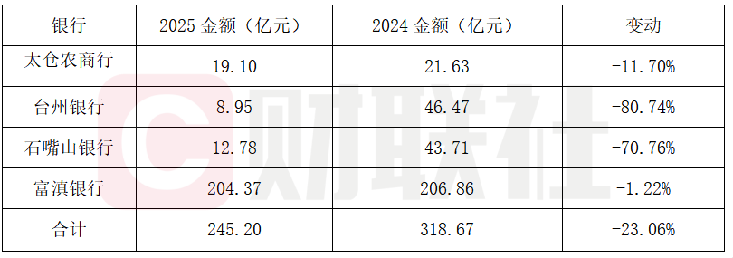 首批银行2025理财报告：四家银行规模缩水超70亿，理财公司破34万亿峰值  第2张