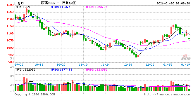 突发跳水！玻璃期价为何还在跌  第2张