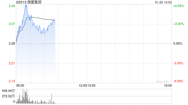微盟集团盘中涨超6%淘宝闪购接入千问 多家微盟商户已产生实际订单  第1张