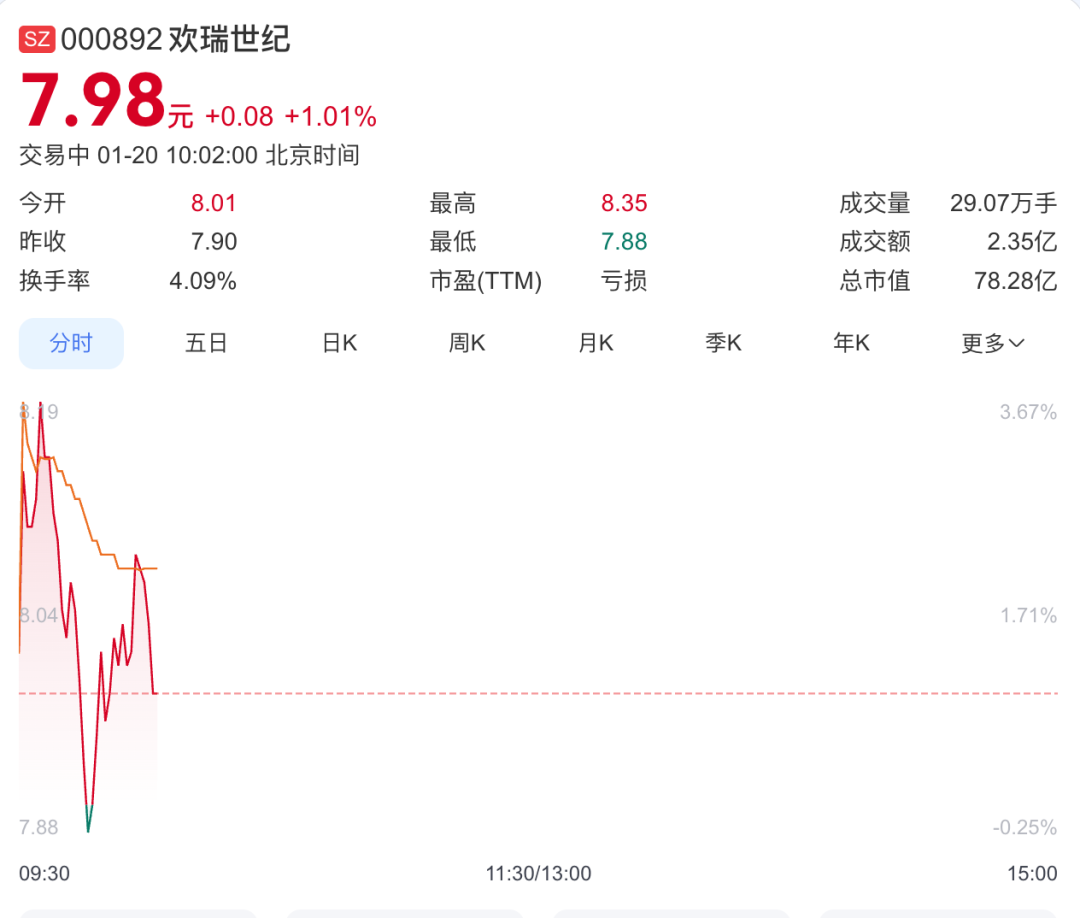 股价连续3天下跌，欢瑞世纪回应成毅续约问题  第2张