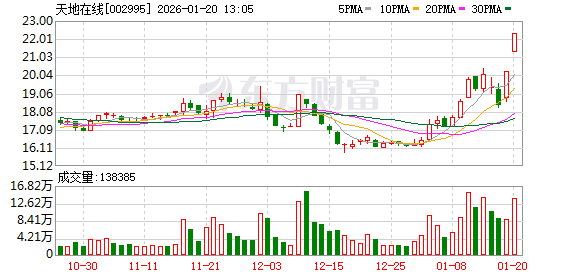 002995 一分钟涨停  第1张