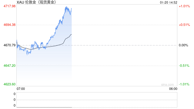 站上4700，瞄准5000！黄金再度刷新历史，全球政治风暴成“新燃料”  第2张