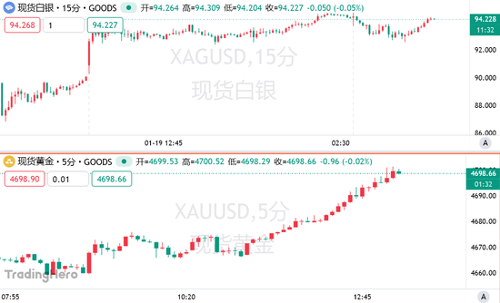 站上4700，瞄准5000！黄金再度刷新历史，全球政治风暴成“新燃料”  第3张