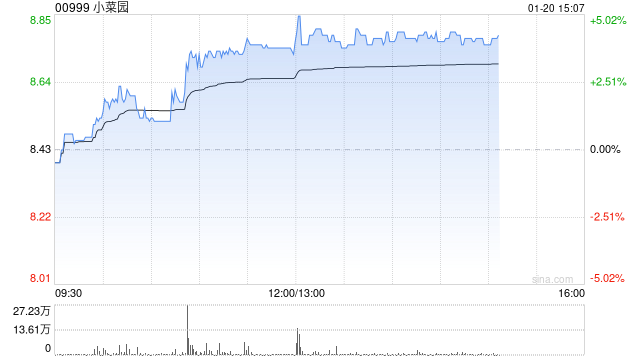 小菜园午后涨超3% 近日拟设合资开拓线上及社区即食业务  第1张
