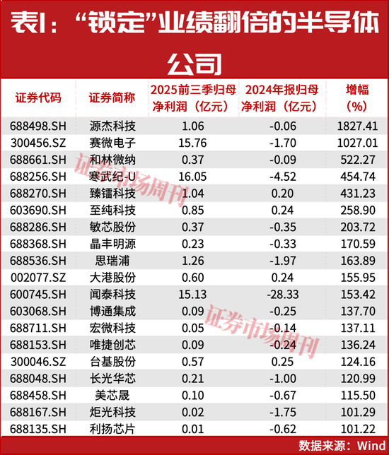 章建平、葛卫东重仓押注！半导体获杠杆资金加仓  第2张
