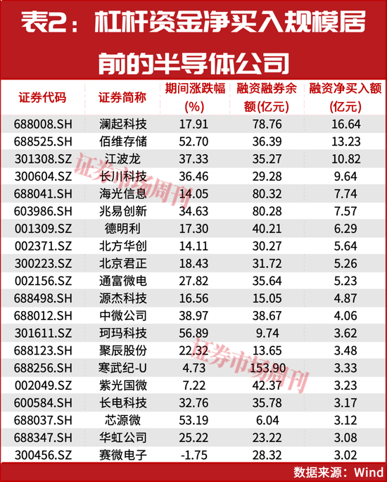 章建平、葛卫东重仓押注！半导体获杠杆资金加仓  第3张