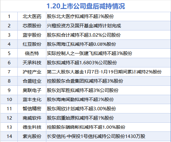 1月20日增减持汇总：暂无增持 沪硅产业等14股减持（表）  第1张
