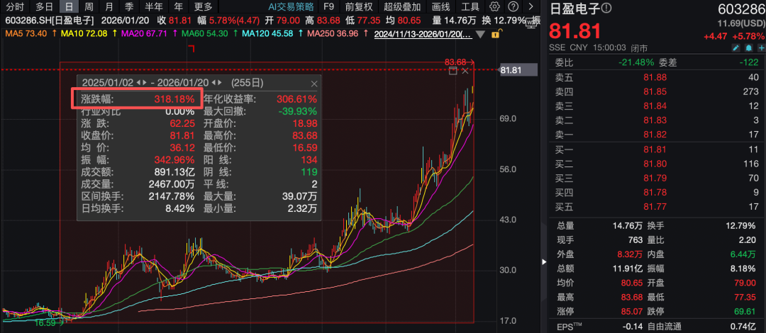 603286，3天涨超20%！公司提示风险：电子皮肤产品无客户、无订单！  第4张