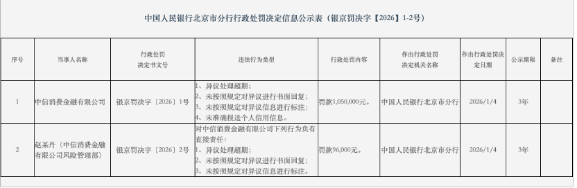 监管剑指征信违规，两家消金机构合计被罚超150万元  第2张