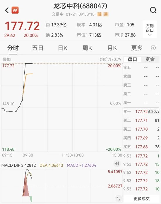 强势拉升！688047，20cm涨停  第5张