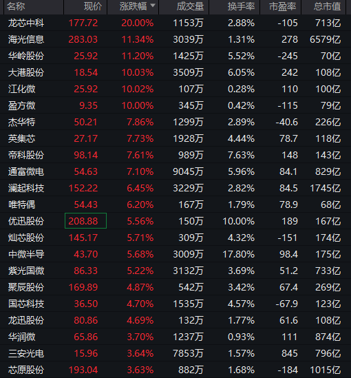 强势拉升！688047，20cm涨停  第6张