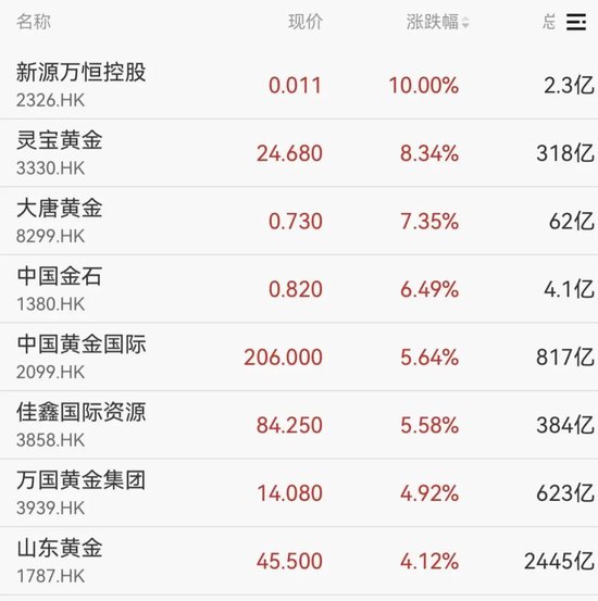 强势拉升！688047，20cm涨停  第8张