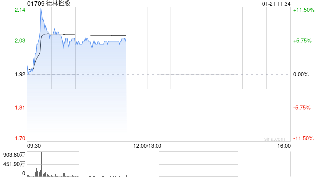 德林控股盘中涨超7% 香港预计今年稍后发放稳定币牌照  第1张