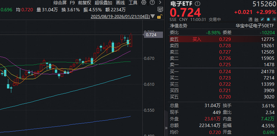 台积电为应对苹果需求，积极扩张先进封装产能！果链含量46%的电子ETF（515260）反包大涨3.4%！龙芯中科涨停  第2张