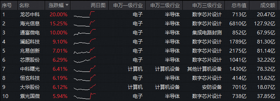 台积电为应对苹果需求，积极扩张先进封装产能！果链含量46%的电子ETF（515260）反包大涨3.4%！龙芯中科涨停  第3张