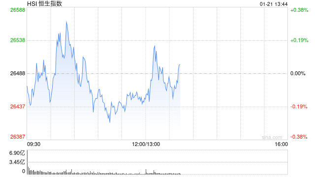 午评：港股恒指跌0.15% 科指涨0.14% 黄金股普涨 半导体板块活跃 新消费概念回调  第1张