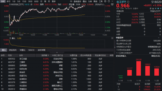 主力资金狂扫113亿！化工ETF（516020）涨超1%，机构锁定五大高景气方向！  第1张