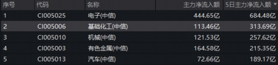 主力资金狂扫113亿！化工ETF（516020）涨超1%，机构锁定五大高景气方向！  第2张