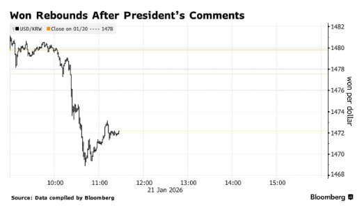 总统亲自喊话稳汇率！李在明：韩元有望两月内企稳回升至1400水平  第1张
