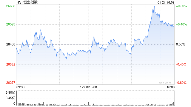 收评：港股恒指涨0.37% 科指涨1.11% 黄金股普涨 半导体板块强势 赤峰黄金涨超9%  第1张