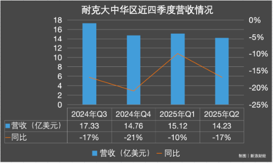 耐克20年女功臣遭“下课”！官宣大中华区CEO换帅，营收连跌五季度  第2张