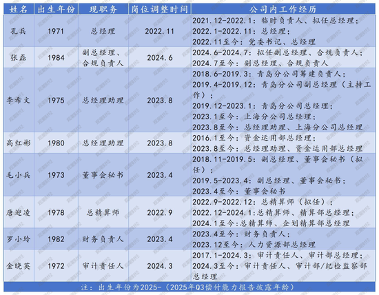 十年蝶变！“80后”董事长再添一人，高管焕新、扭亏为盈？“将帅”配齐东海保险再出发  第6张