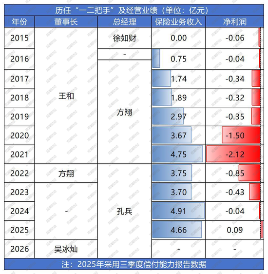 十年蝶变！“80后”董事长再添一人，高管焕新、扭亏为盈？“将帅”配齐东海保险再出发  第10张