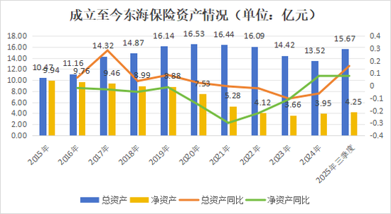 十年蝶变！“80后”董事长再添一人，高管焕新、扭亏为盈？“将帅”配齐东海保险再出发  第15张