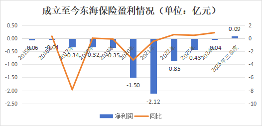 十年蝶变！“80后”董事长再添一人，高管焕新、扭亏为盈？“将帅”配齐东海保险再出发  第16张