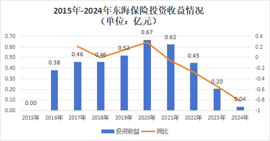 十年蝶变！“80后”董事长再添一人，高管焕新、扭亏为盈？“将帅”配齐东海保险再出发  第18张