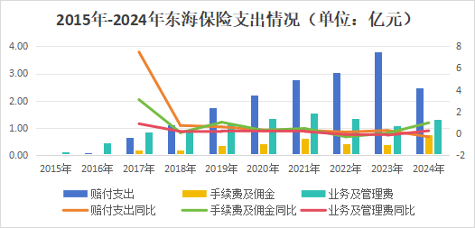 十年蝶变！“80后”董事长再添一人，高管焕新、扭亏为盈？“将帅”配齐东海保险再出发  第19张
