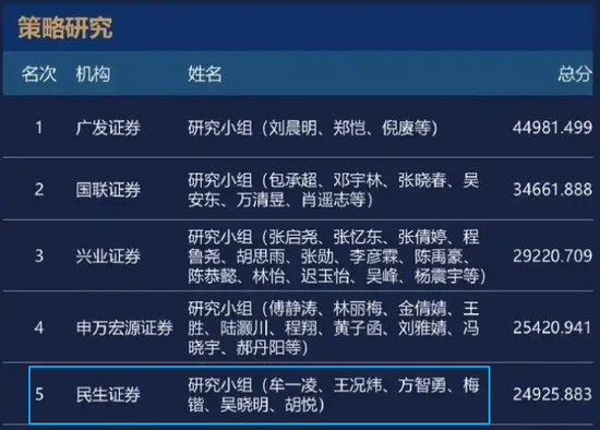 爱“挖墙脚”的国金证券研究所，新聘首席不满一年便出走  第3张