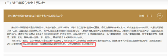 第五大股东欲清仓离场，股东大会频现大比例“反对票”，国任财险烦恼有点多  第2张
