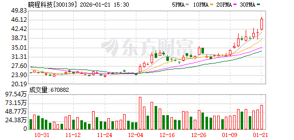 晓程科技：2026年1月20日股东人数为51250户  第1张