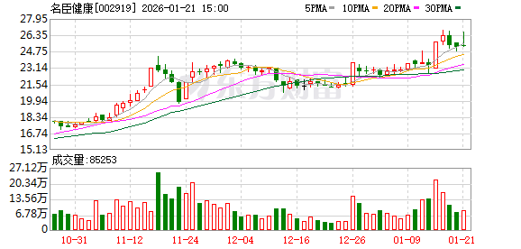 名臣健康：目前公司在游戏产品的技术开发、产品策划、美术、发行推广等方面均有一定的AI技术应用  第1张