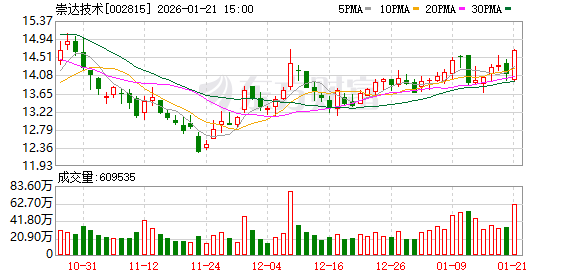 崇达技术：公司PCB产品已应用于AI服务器等领域  第1张