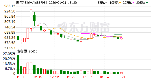 摩尔线程预计2025年营收14.5亿元至15.2亿元 亏幅收窄  第1张