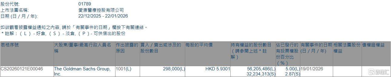 爱康医疗(01789.HK)获The Goldman Sachs Group增持29.8万股  第1张