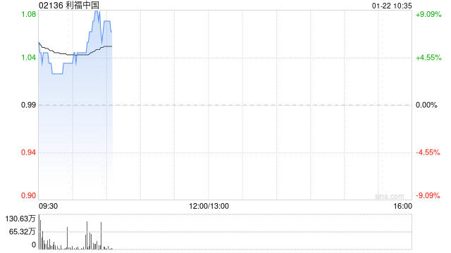 利福中国早盘高开逾7% 上市10周年派特别股息每股0.42港元  第1张