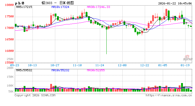长江有色：美股齐涨市场风险偏好修复 22日铅价或涨跌不大  第2张