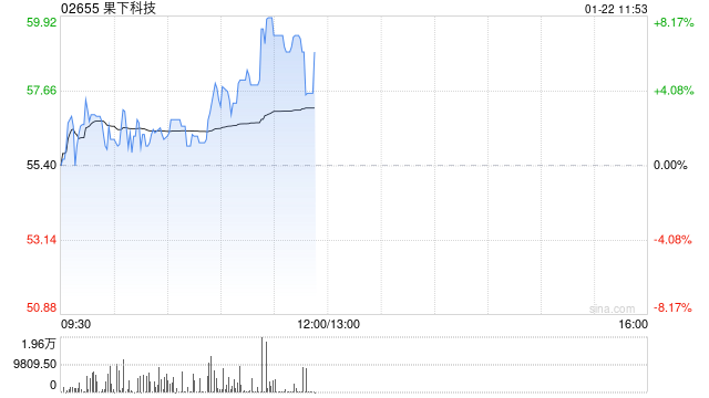 果下科技午前涨逾4% 公司将与上能电气围绕储能领域深化合作 第1张 果下科技午前涨逾4% 公司将与上能电气围绕储能领域深化合作 第1张