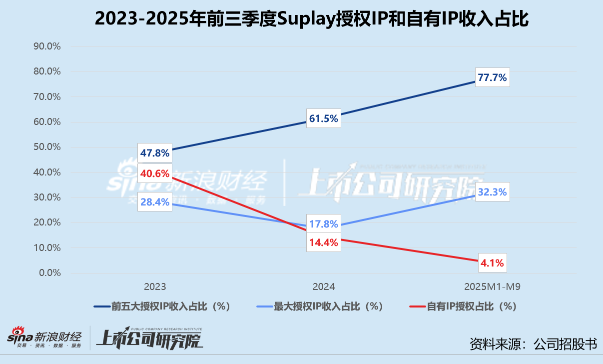 Suplay冲击“卡牌第一股”：授权IP依赖症难解 库存一年滞销价值“归零”？  第1张