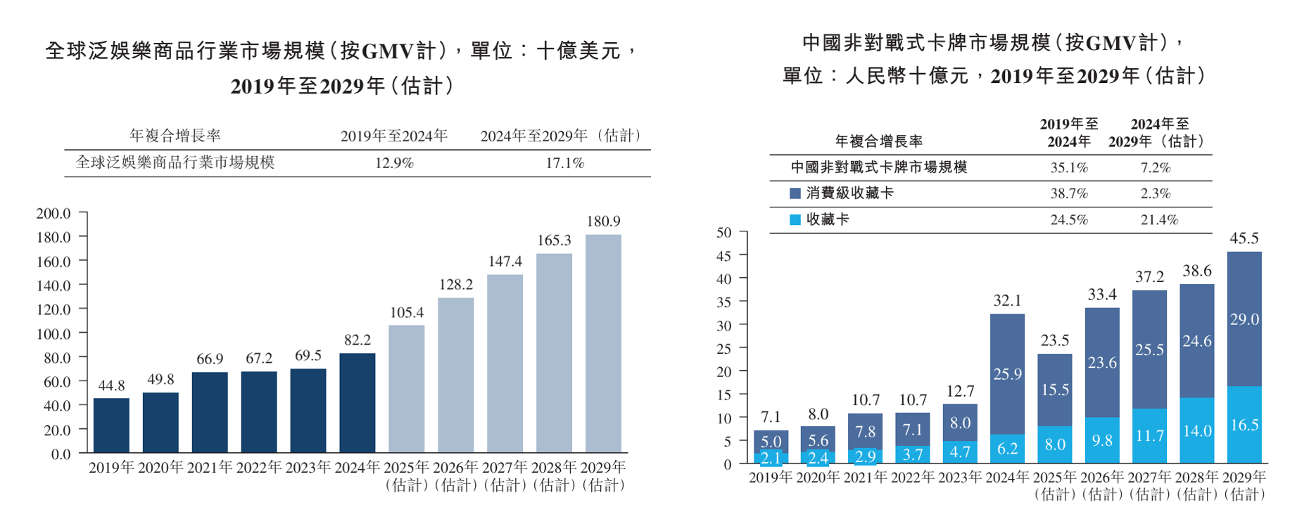 Suplay冲击“卡牌第一股”：授权IP依赖症难解 库存一年滞销价值“归零”？  第2张