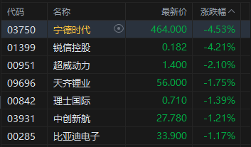 午评:港股恒指跌0.1% 科指跌0.4% 科网股分化 黄金股普跌 石油股走强 百度涨超4% 第5张 午评:港股恒指跌0.1% 科指跌0.4% 科网股分化 黄金股普跌 石油股走强 百度涨超4% 第5张