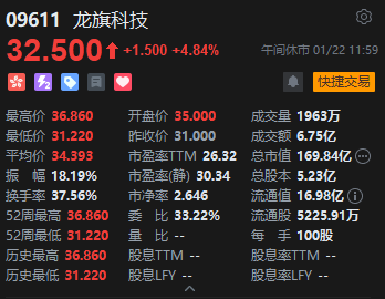 午评:港股恒指跌0.1% 科指跌0.4% 科网股分化 黄金股普跌 石油股走强 百度涨超4% 第6张 午评:港股恒指跌0.1% 科指跌0.4% 科网股分化 黄金股普跌 石油股走强 百度涨超4% 第6张