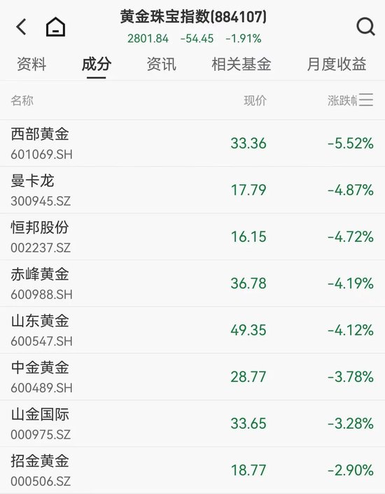 金银跳水黄金股重挫,西部黄金跌超5%,A股又跑出翻倍股,湖南白银逆势大涨 第2张 金银跳水黄金股重挫,西部黄金跌超5%,A股又跑出翻倍股,湖南白银逆势大涨 第2张