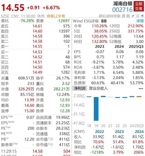 金银跳水黄金股重挫,西部黄金跌超5%,A股又跑出翻倍股,湖南白银逆势大涨 第3张 金银跳水黄金股重挫,西部黄金跌超5%,A股又跑出翻倍股,湖南白银逆势大涨 第3张