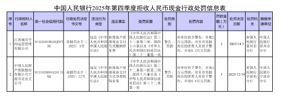 江苏城市空间运营管理有限公司被罚2万元:拒绝客户使用现金支付方式缴纳停车费 第1张 江苏城市空间运营管理有限公司被罚2万元:拒绝客户使用现金支付方式缴纳停车费 第1张
